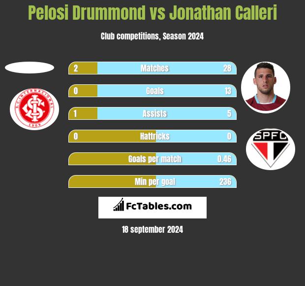 Pelosi Drummond vs Jonathan Calleri h2h player stats