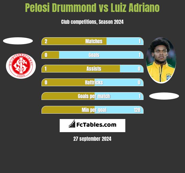 Pelosi Drummond vs Luiz Adriano h2h player stats