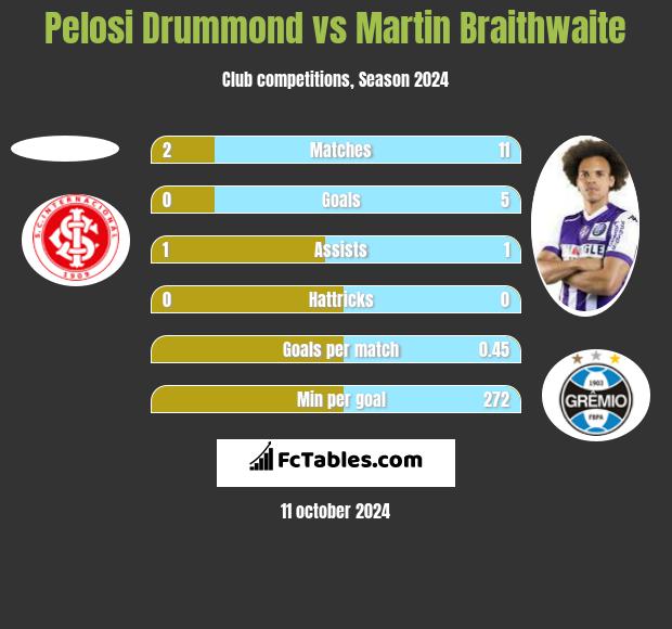 Pelosi Drummond vs Martin Braithwaite h2h player stats