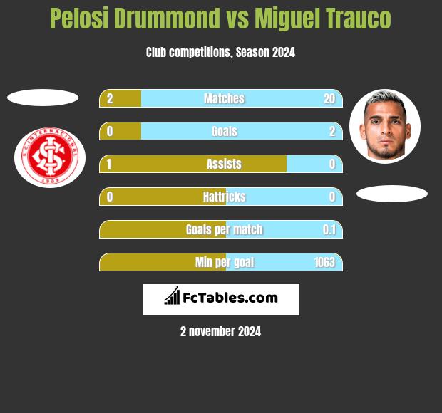 Pelosi Drummond vs Miguel Trauco h2h player stats