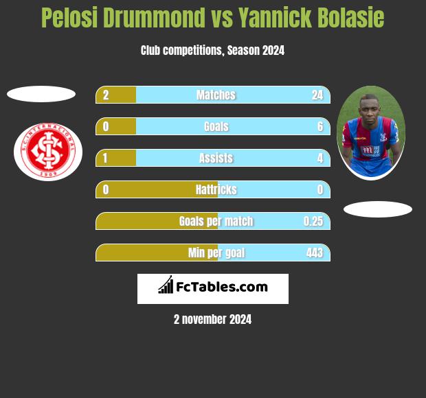 Pelosi Drummond vs Yannick Bolasie h2h player stats