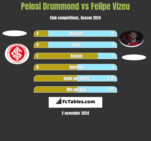 Pelosi Drummond vs Felipe Vizeu h2h player stats