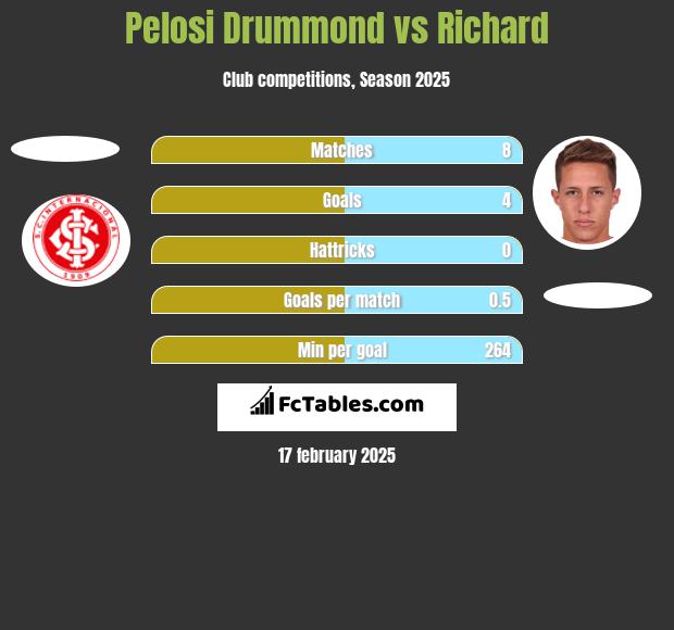 Pelosi Drummond vs Richard h2h player stats