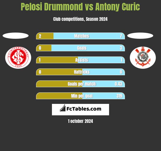 Pelosi Drummond vs Antony Curic h2h player stats