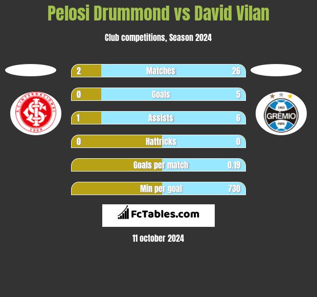 Pelosi Drummond vs David Vilan h2h player stats