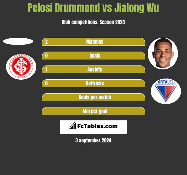 Pelosi Drummond vs Jialong Wu h2h player stats