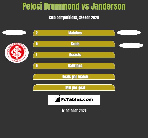 Pelosi Drummond vs Janderson h2h player stats