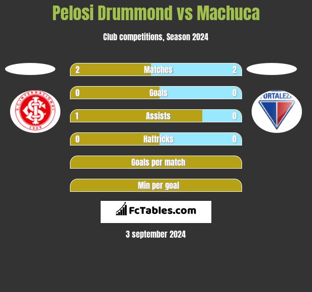 Pelosi Drummond vs Machuca h2h player stats