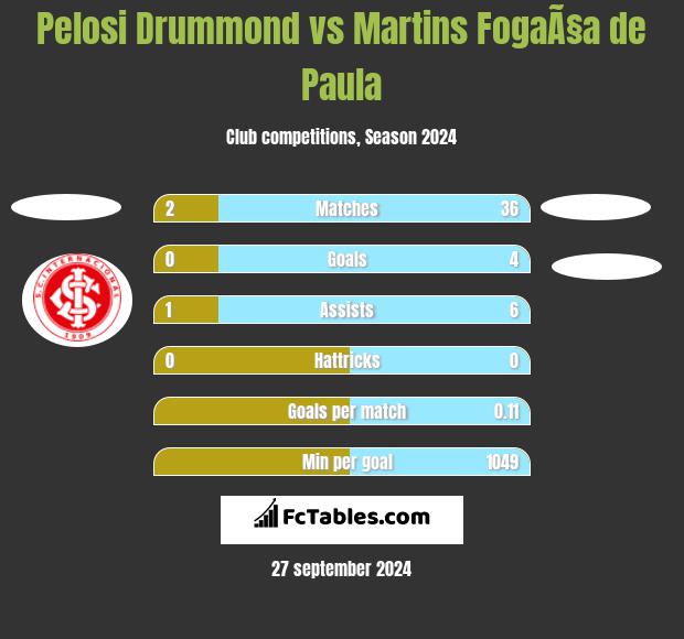 Pelosi Drummond vs Martins FogaÃ§a de Paula h2h player stats