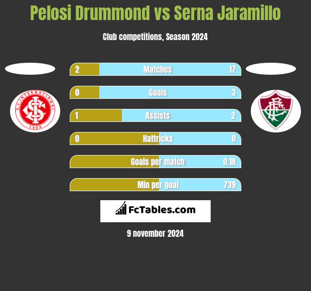 Pelosi Drummond vs Serna Jaramillo h2h player stats