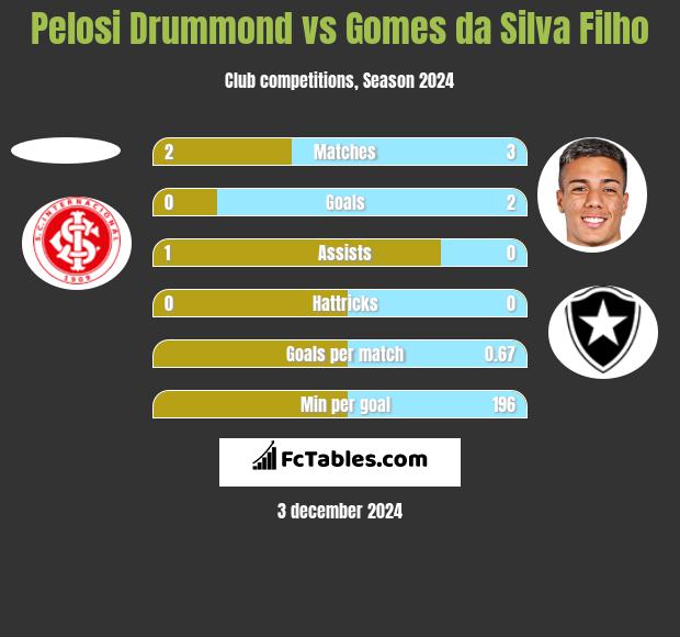 Pelosi Drummond vs Gomes da Silva Filho h2h player stats