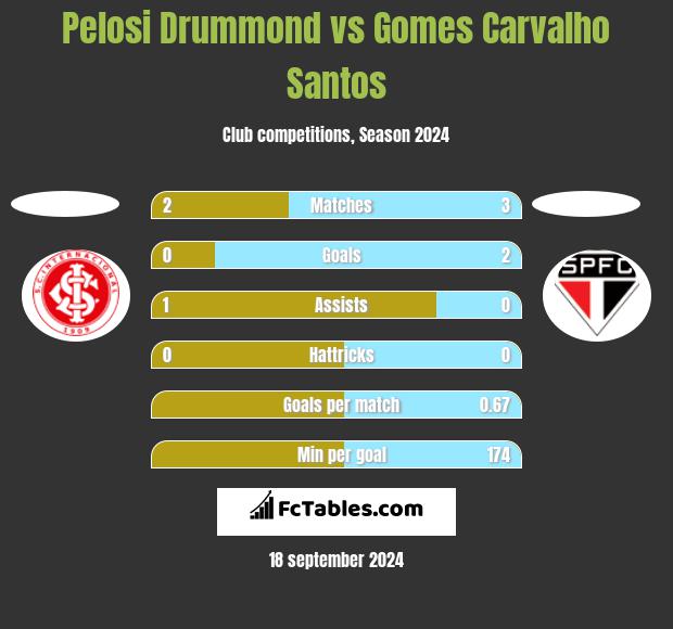 Pelosi Drummond vs Gomes Carvalho Santos h2h player stats