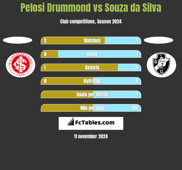 Pelosi Drummond vs Souza da Silva h2h player stats