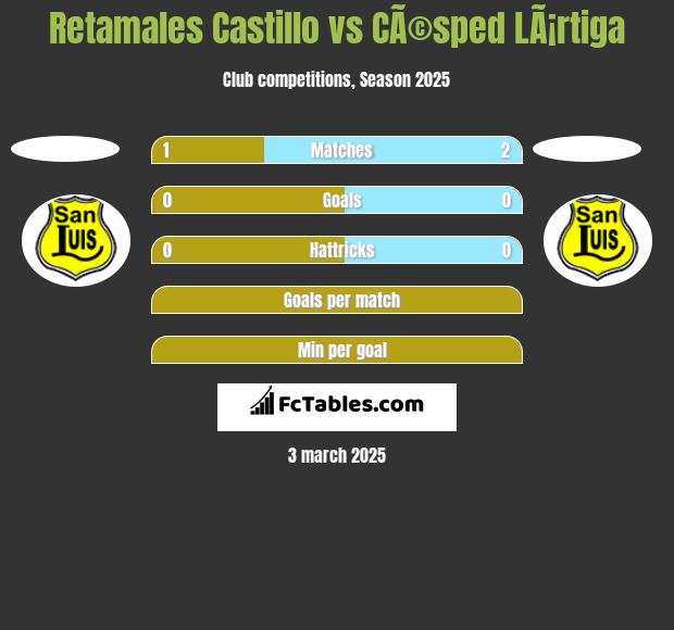 Retamales Castillo vs CÃ©sped LÃ¡rtiga h2h player stats