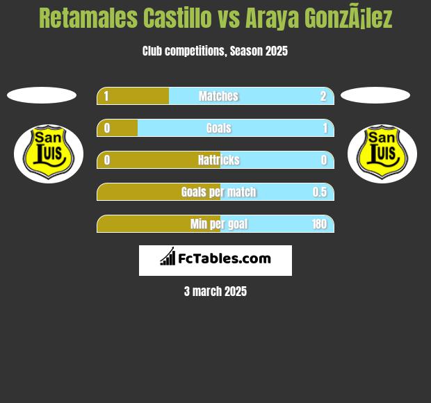 Retamales Castillo vs Araya GonzÃ¡lez h2h player stats