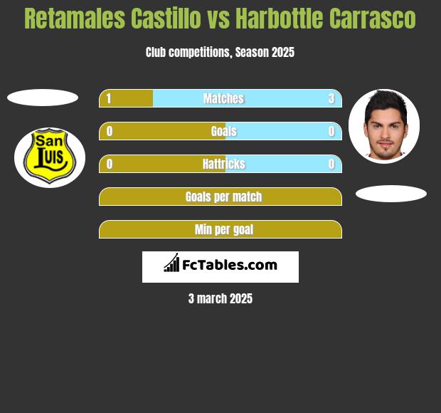 Retamales Castillo vs Harbottle Carrasco h2h player stats