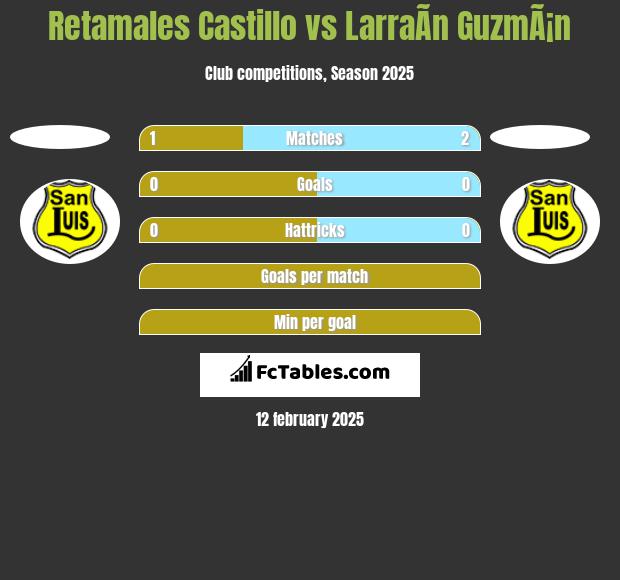 Retamales Castillo vs LarraÃ­n GuzmÃ¡n h2h player stats