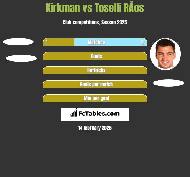 Kirkman vs Toselli RÃ­os h2h player stats