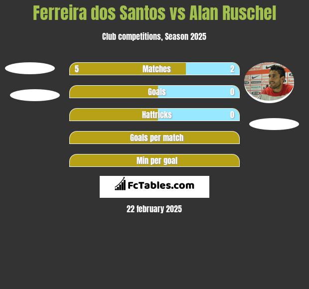 Ferreira dos Santos vs Alan Ruschel h2h player stats