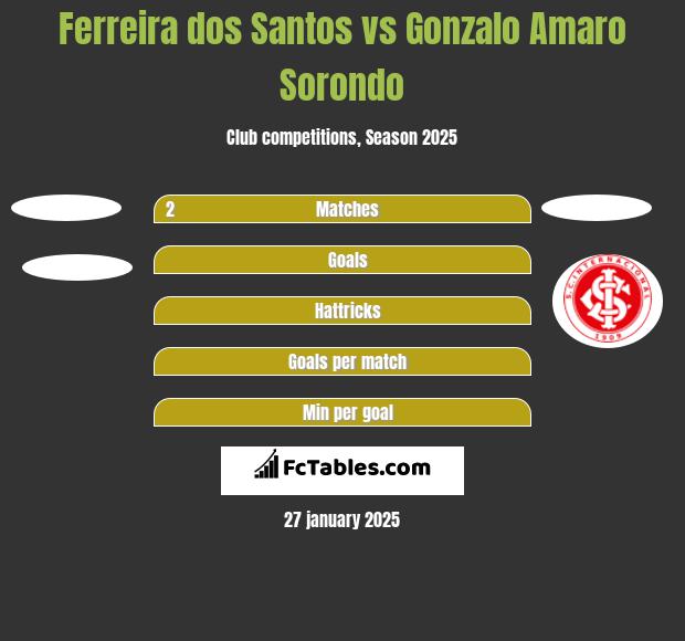 Ferreira dos Santos vs Gonzalo Amaro Sorondo h2h player stats