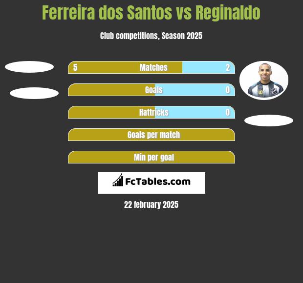 Ferreira dos Santos vs Reginaldo h2h player stats