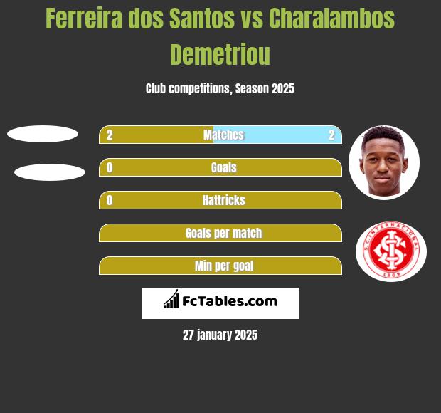 Ferreira dos Santos vs Charalambos Demetriou h2h player stats