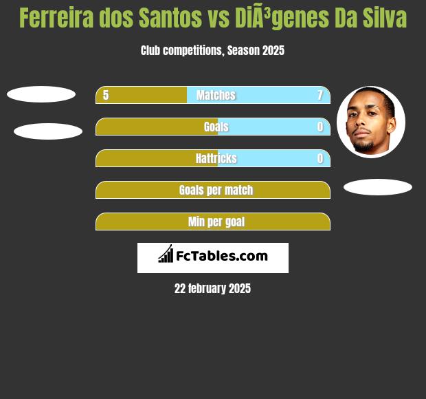 Ferreira dos Santos vs DiÃ³genes Da Silva h2h player stats