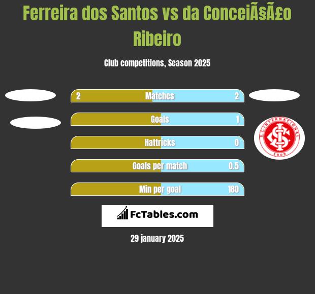 Ferreira dos Santos vs da ConceiÃ§Ã£o Ribeiro h2h player stats