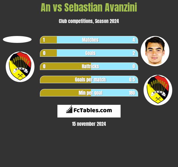 An vs Sebastian Avanzini h2h player stats