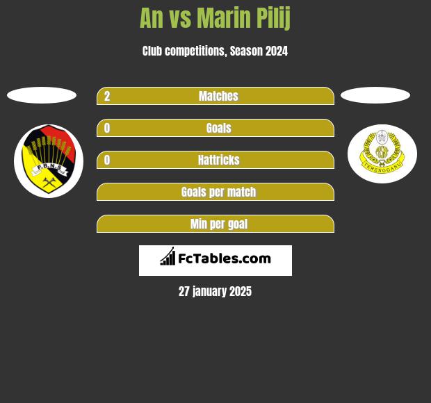 An vs Marin Pilij h2h player stats