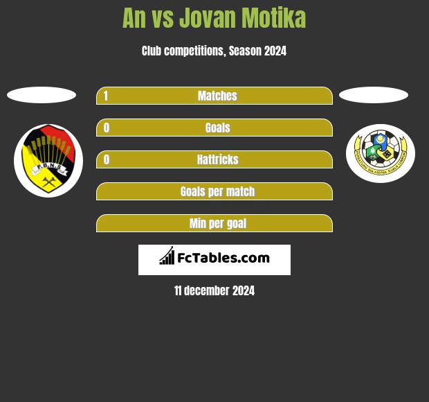 An vs Jovan Motika h2h player stats