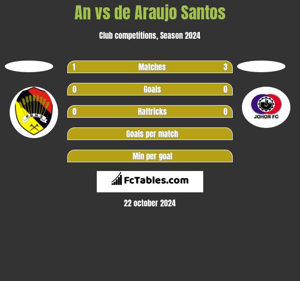 An vs de Araujo Santos h2h player stats