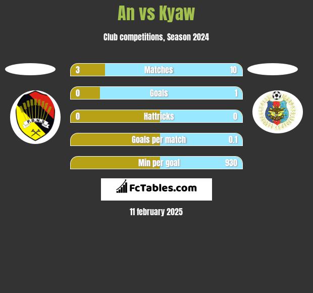 An vs Kyaw h2h player stats