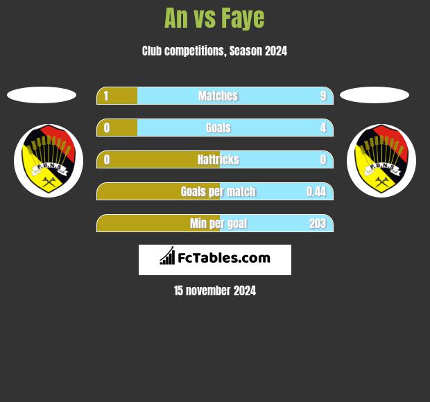 An vs Faye h2h player stats