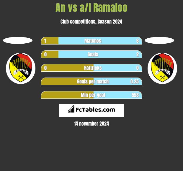 An vs a/l Ramaloo h2h player stats