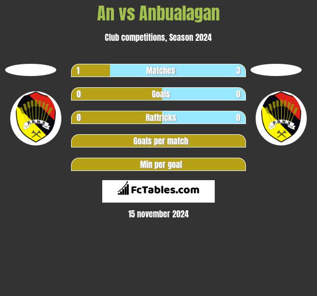 An vs Anbualagan h2h player stats