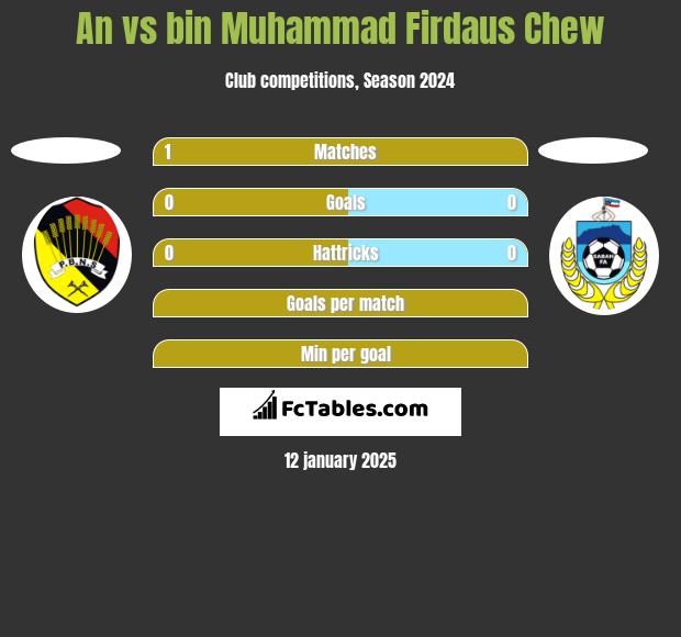 An vs bin Muhammad Firdaus Chew h2h player stats