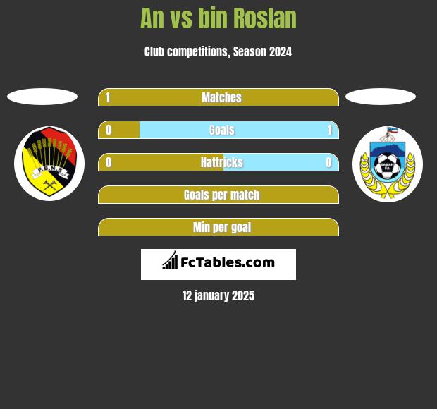 An vs bin Roslan h2h player stats