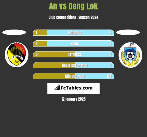 An vs Deng Lok h2h player stats