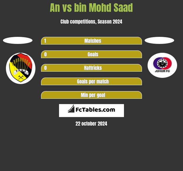 An vs bin Mohd Saad h2h player stats