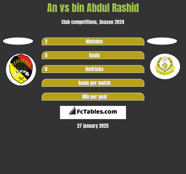 An vs bin Abdul Rashid h2h player stats