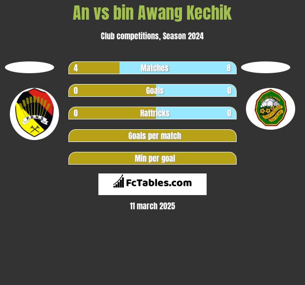 An vs bin Awang Kechik h2h player stats