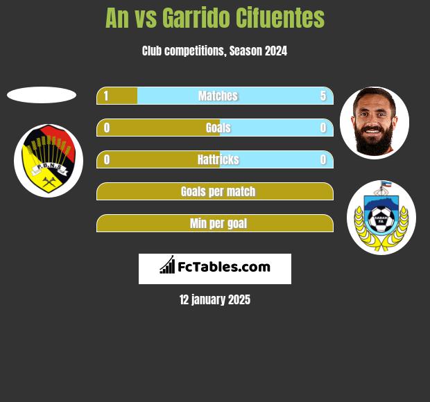 An vs Garrido Cifuentes h2h player stats