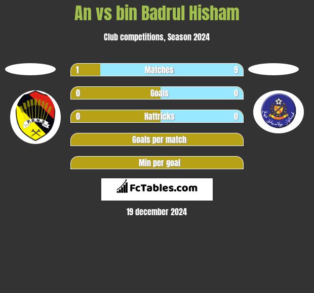 An vs bin Badrul Hisham h2h player stats