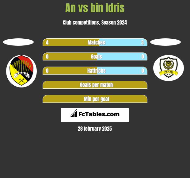 An vs bin Idris h2h player stats