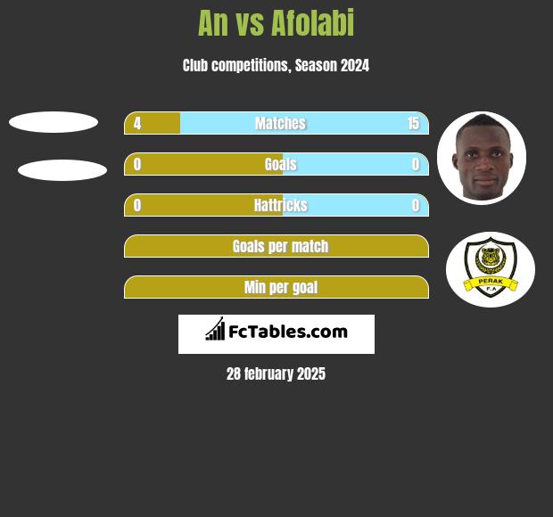 An vs Afolabi h2h player stats