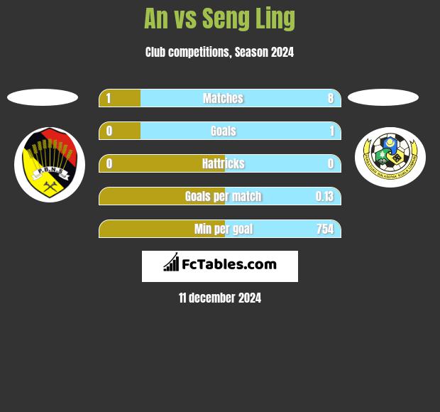 An vs Seng Ling h2h player stats