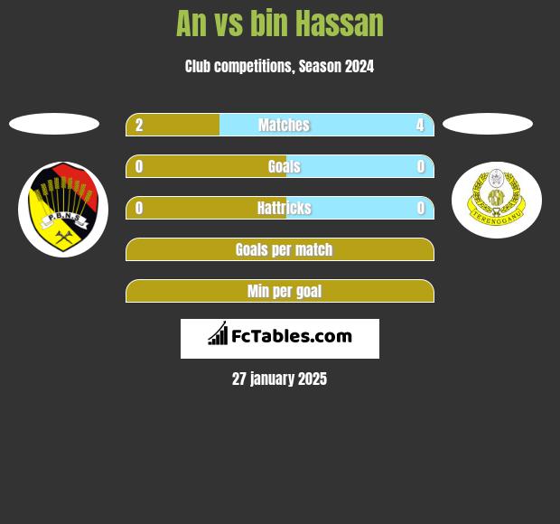 An vs bin Hassan h2h player stats