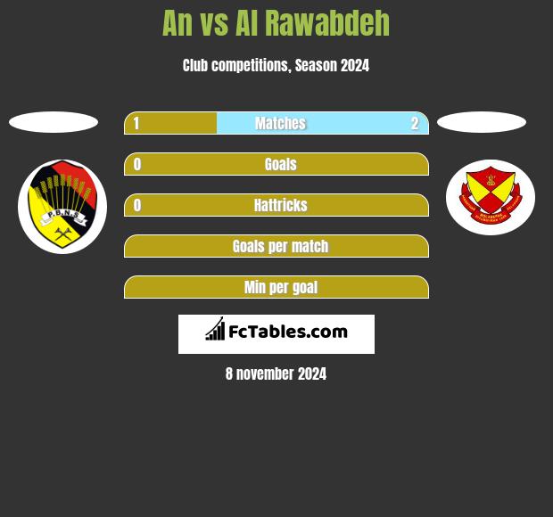 An vs Al Rawabdeh h2h player stats