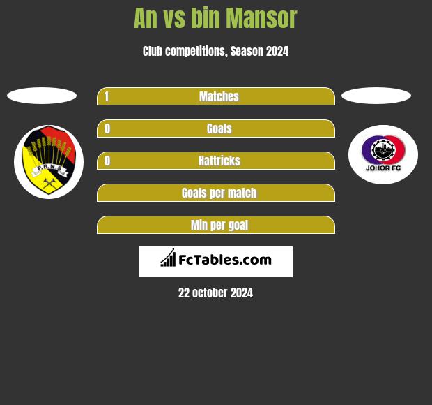 An vs bin Mansor h2h player stats